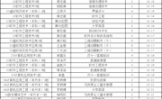 信息学院第5~8周考勤公示